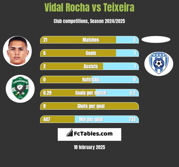 Vidal Rocha vs Teixeira h2h player stats