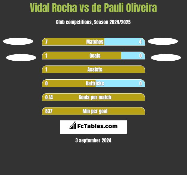 Vidal Rocha vs de Pauli Oliveira h2h player stats