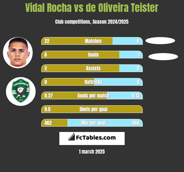 Vidal Rocha vs de Oliveira Teister h2h player stats