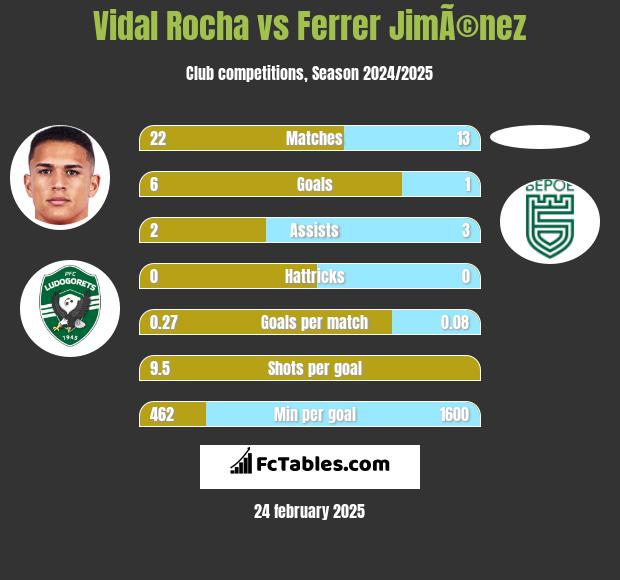 Vidal Rocha vs Ferrer JimÃ©nez h2h player stats