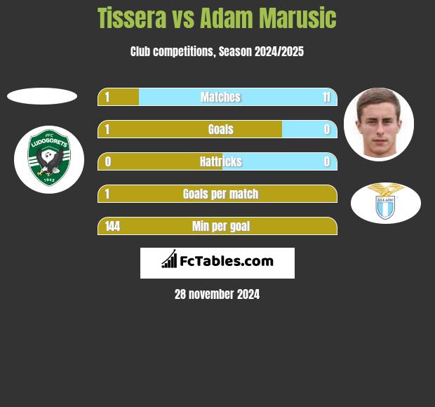 Tissera vs Adam Marusic h2h player stats