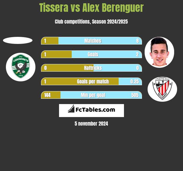 Tissera vs Alex Berenguer h2h player stats