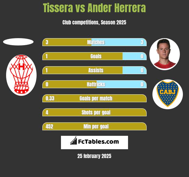 Tissera vs Ander Herrera h2h player stats