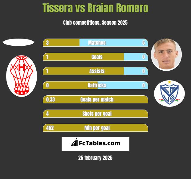 Tissera vs Braian Romero h2h player stats