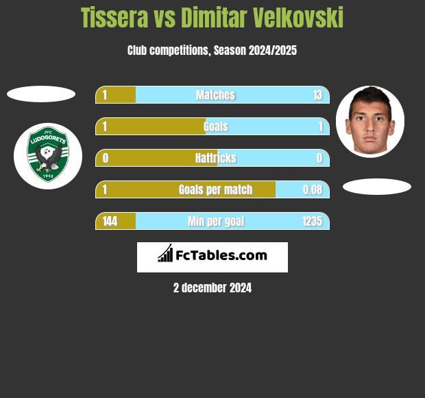 Tissera vs Dimitar Velkovski h2h player stats