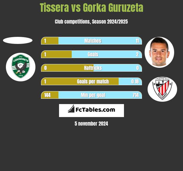 Tissera vs Gorka Guruzeta h2h player stats