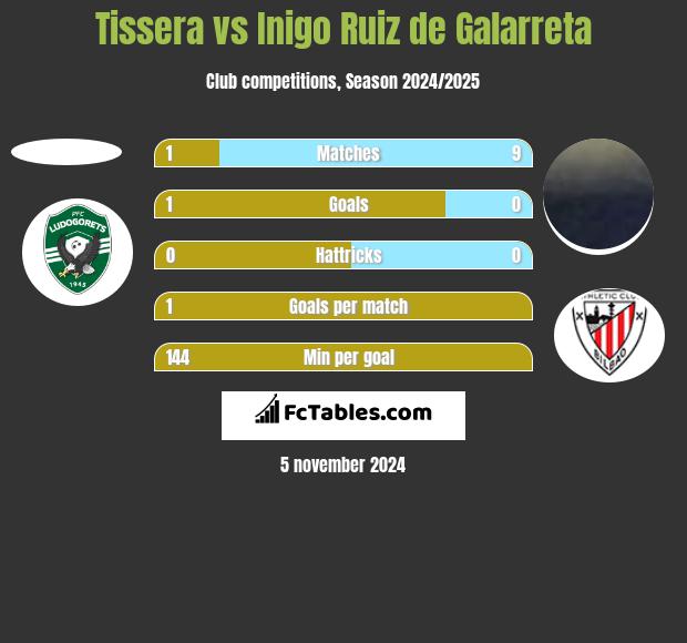 Tissera vs Inigo Ruiz de Galarreta h2h player stats