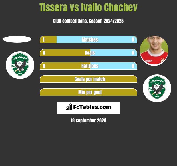 Tissera vs Ivailo Chochev h2h player stats