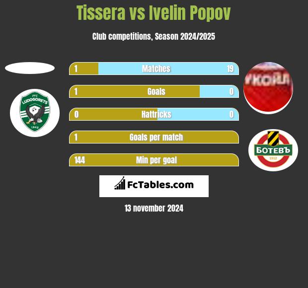 Tissera vs Ivelin Popov h2h player stats