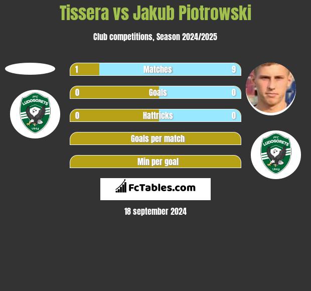 Tissera vs Jakub Piotrowski h2h player stats