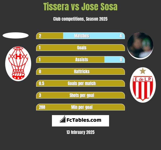 Tissera vs Jose Sosa h2h player stats