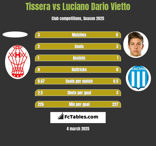 Tissera vs Luciano Vietto h2h player stats