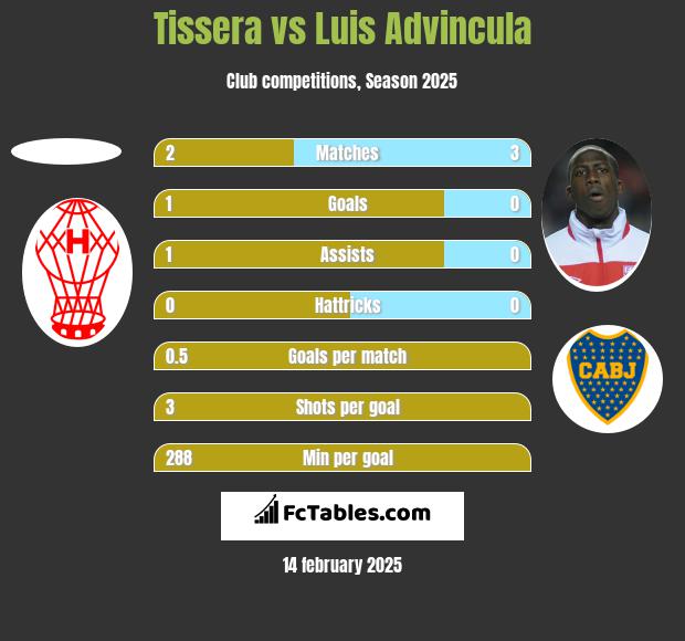 Tissera vs Luis Advincula h2h player stats