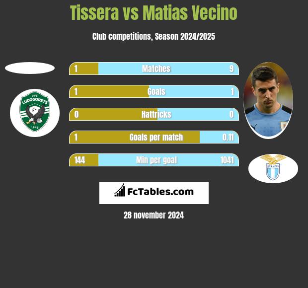 Tissera vs Matias Vecino h2h player stats