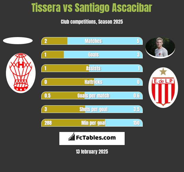 Tissera vs Santiago Ascacibar h2h player stats