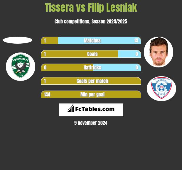 Tissera vs Filip Lesniak h2h player stats