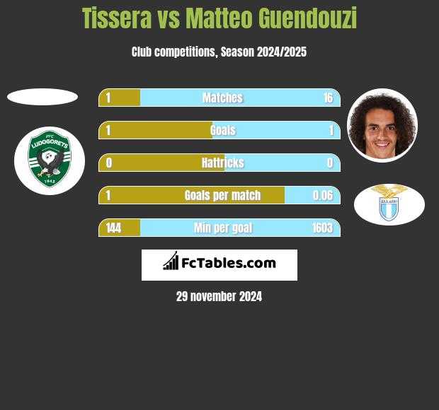 Tissera vs Matteo Guendouzi h2h player stats