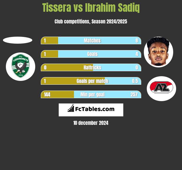 Tissera vs Ibrahim Sadiq h2h player stats