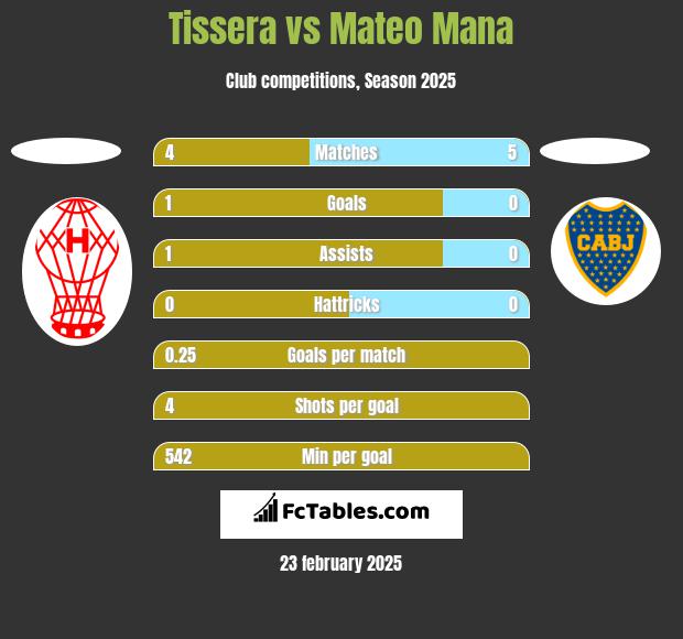 Tissera vs Mateo Mana h2h player stats