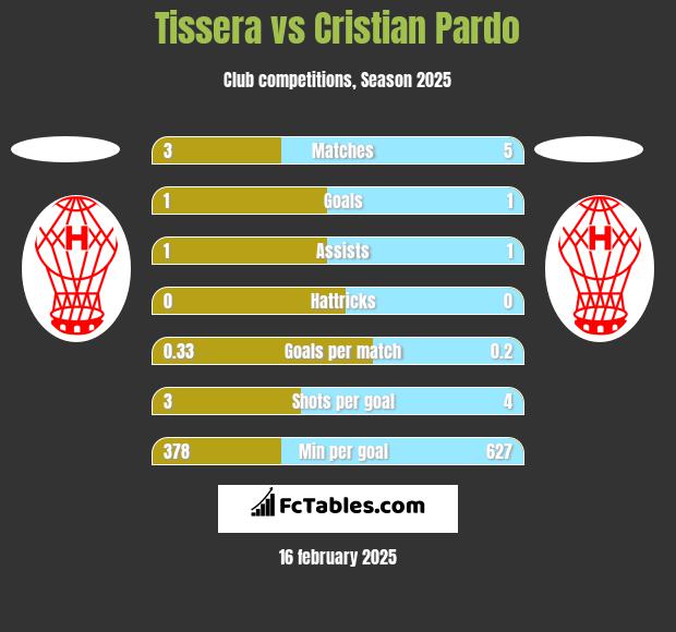 Tissera vs Cristian Pardo h2h player stats