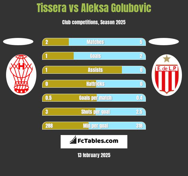 Tissera vs Aleksa Golubovic h2h player stats