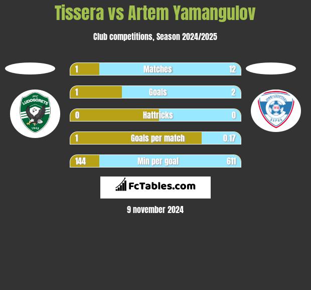 Tissera vs Artem Yamangulov h2h player stats