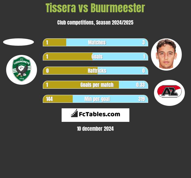 Tissera vs Buurmeester h2h player stats