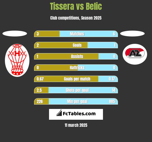 Tissera vs Belic h2h player stats