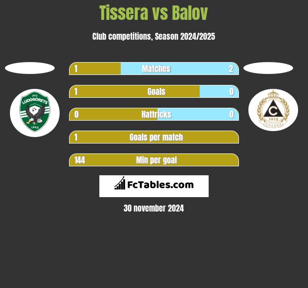 Tissera vs Balov h2h player stats