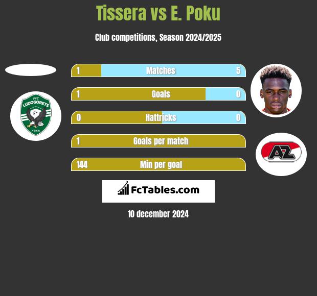 Tissera vs E. Poku h2h player stats