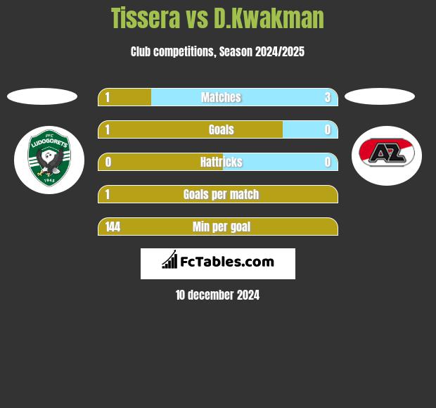 Tissera vs D.Kwakman h2h player stats