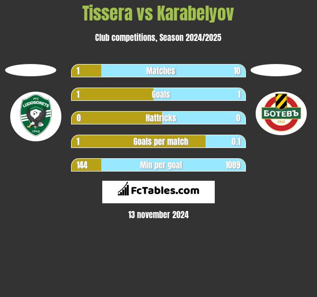 Tissera vs Karabelyov h2h player stats