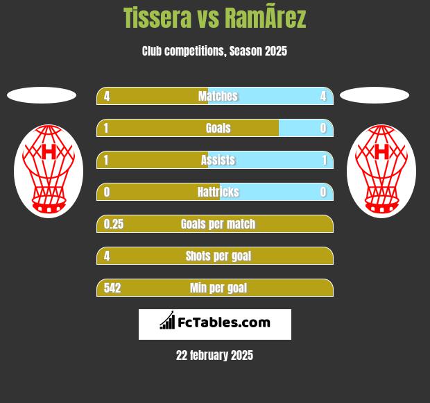 Tissera vs RamÃ­rez h2h player stats