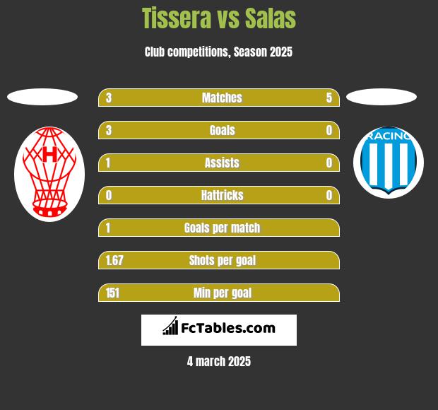 Tissera vs Salas h2h player stats