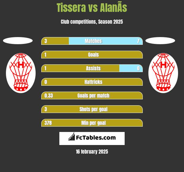 Tissera vs AlanÃ­s h2h player stats