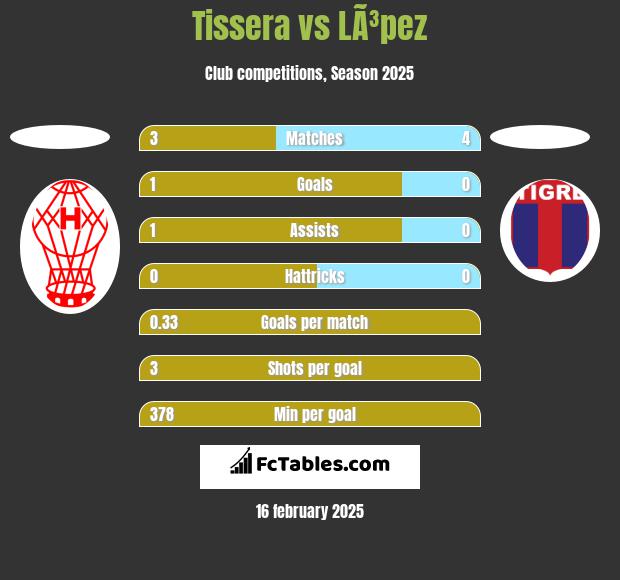 Tissera vs LÃ³pez h2h player stats