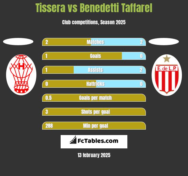 Tissera vs Benedetti Taffarel h2h player stats