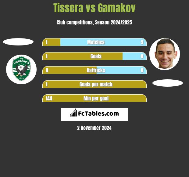 Tissera vs Gamakov h2h player stats