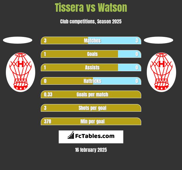 Tissera vs Watson h2h player stats