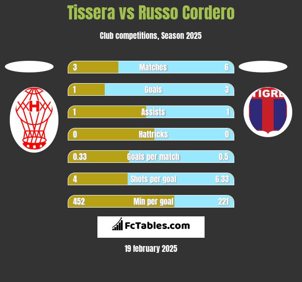 Tissera vs Russo Cordero h2h player stats