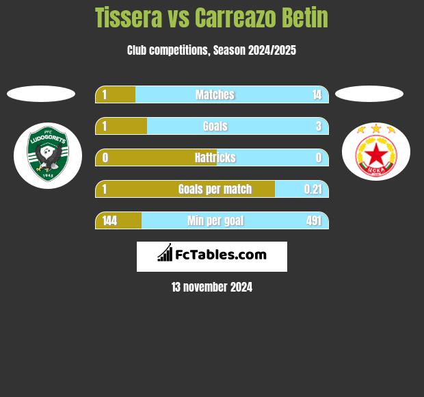 Tissera vs Carreazo Betin h2h player stats