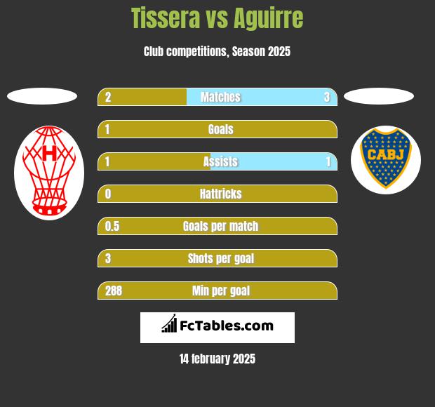 Tissera vs Aguirre h2h player stats