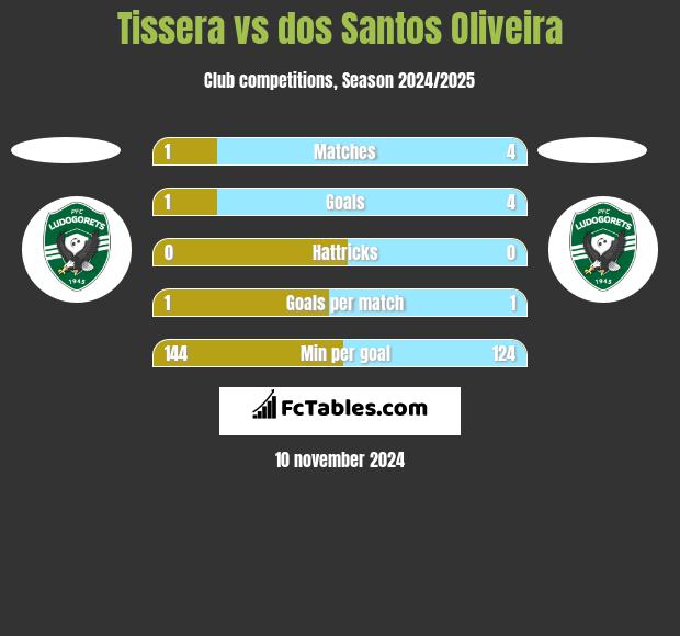 Tissera vs dos Santos Oliveira h2h player stats