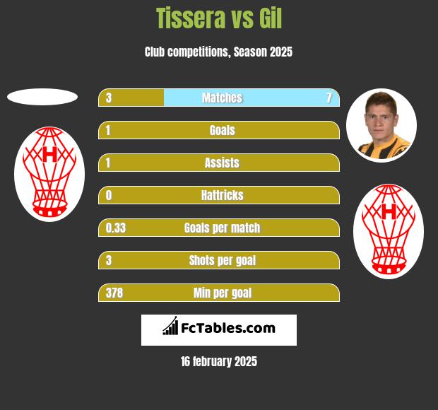 Tissera vs Gil h2h player stats