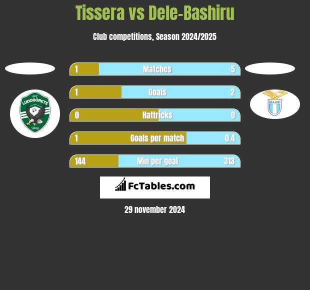 Tissera vs Dele-Bashiru h2h player stats