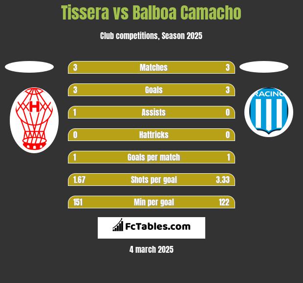 Tissera vs Balboa Camacho h2h player stats