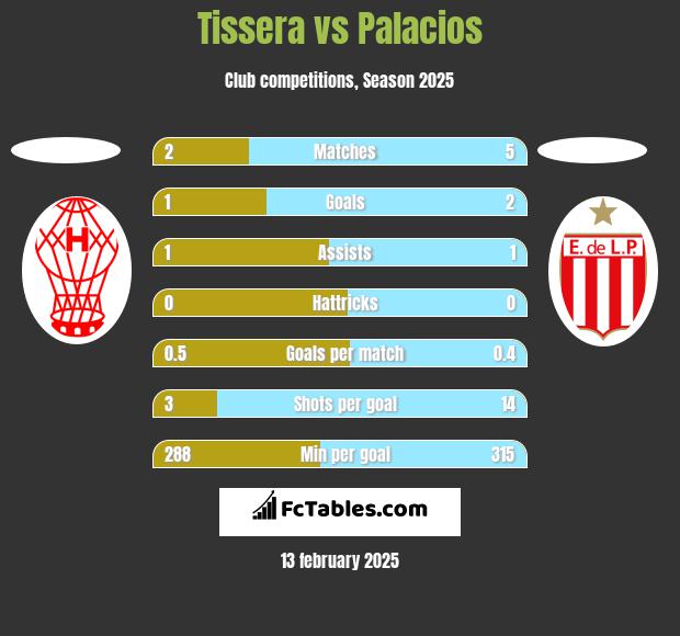 Tissera vs Palacios h2h player stats