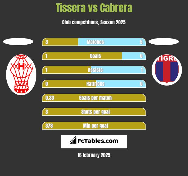 Tissera vs Cabrera h2h player stats