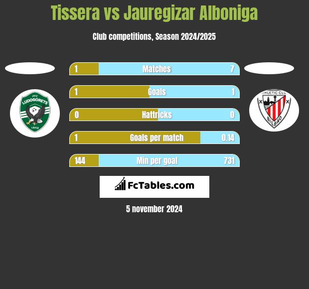 Tissera vs Jauregizar Alboniga h2h player stats