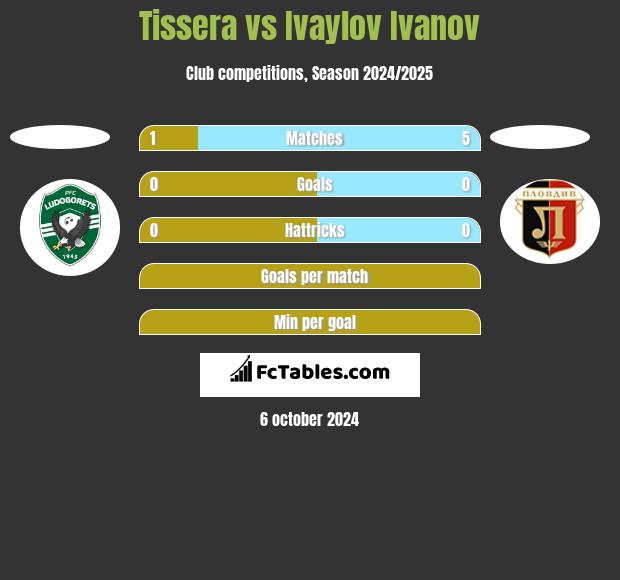 Tissera vs Ivaylov Ivanov h2h player stats